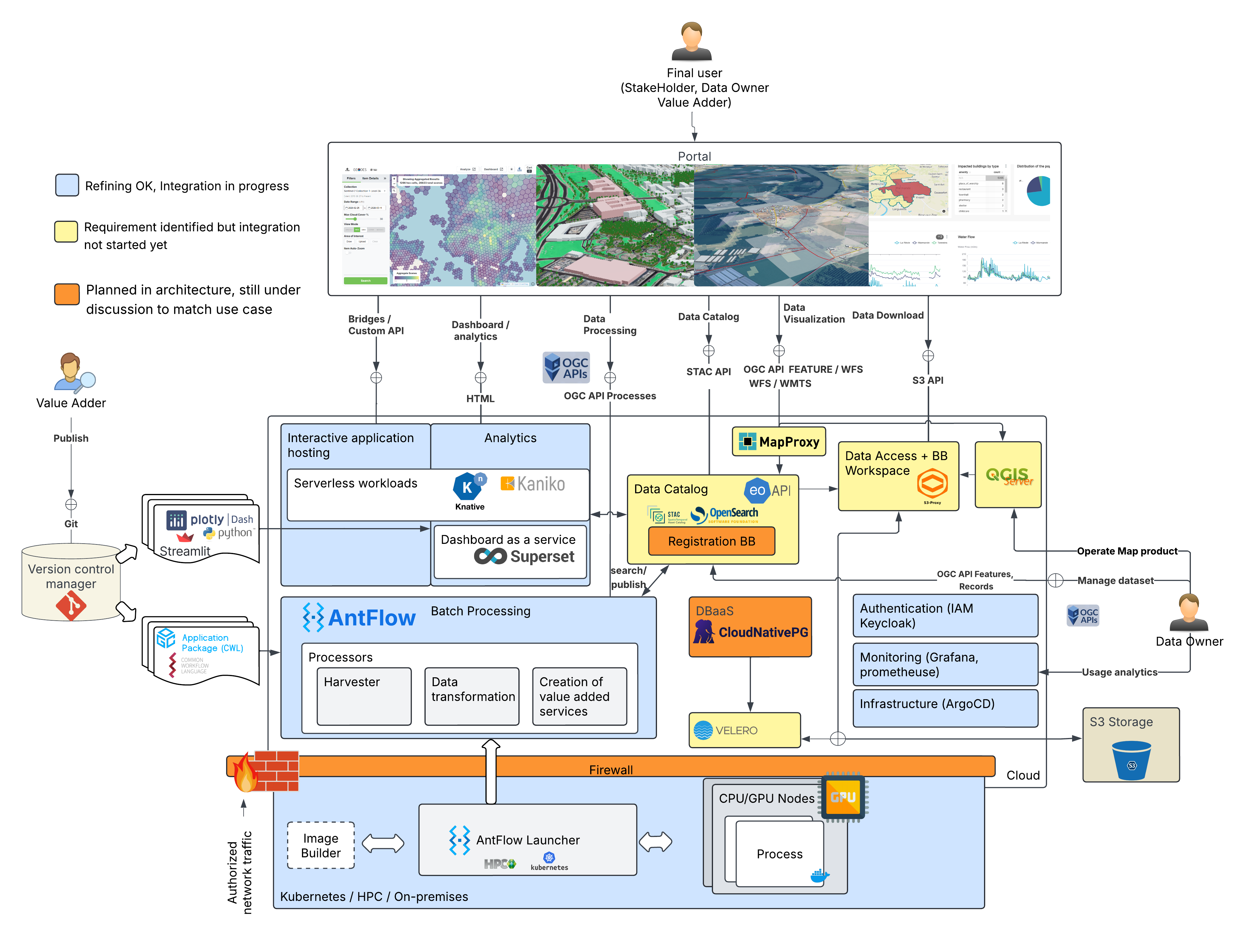 Architecture de la plateforme UrbiVerde